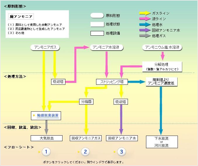 廃アンモニア処理設備