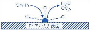 【触媒の機能】