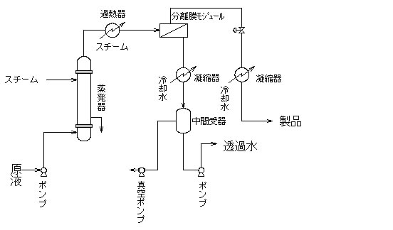 プロセス