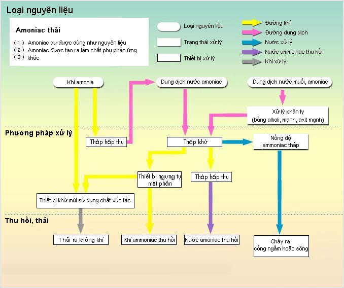 Thiết bị xử lý amoniắc thải