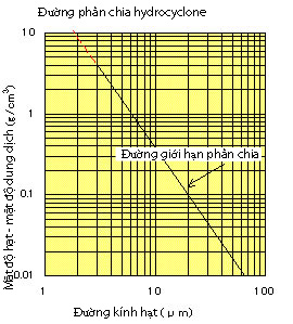 Đường cong phân ly theo lõi lọc