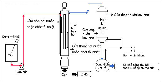 Chu trình thu hồi dung môi  Ví dụ 1